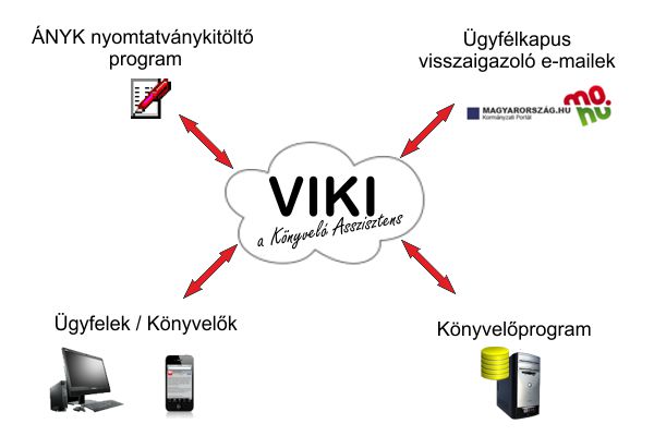 VIKI rendszer ÁNYK könyvelőprogram ügyfélkapu kapcsolat